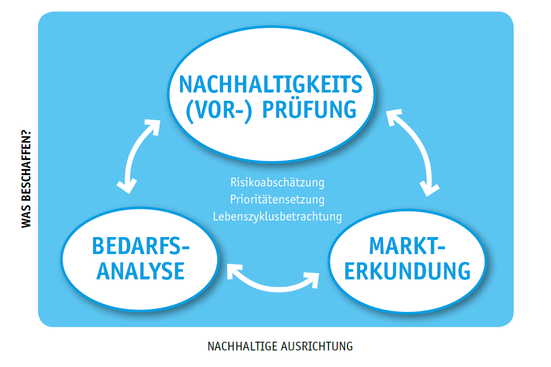 Beschaffungsfahrplan - Basis