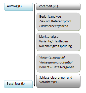 Dienstleistungen im Oberschwellenbereich