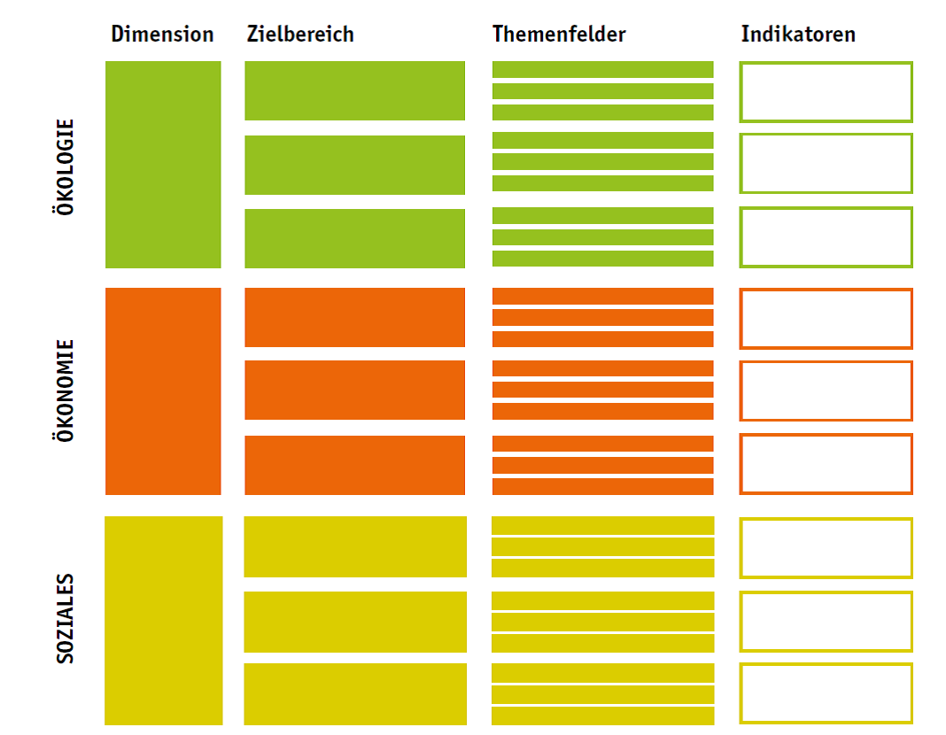 N.Check Nachhaltigkeitsmatrix