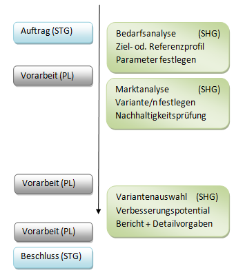 Standardablauf - Stakeholderabstimmung